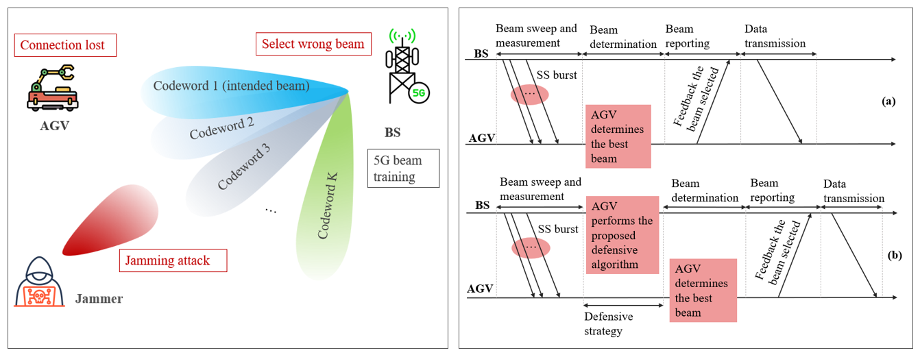 Protocol diagram illustrating adaptive radio beam control and channel measurement.