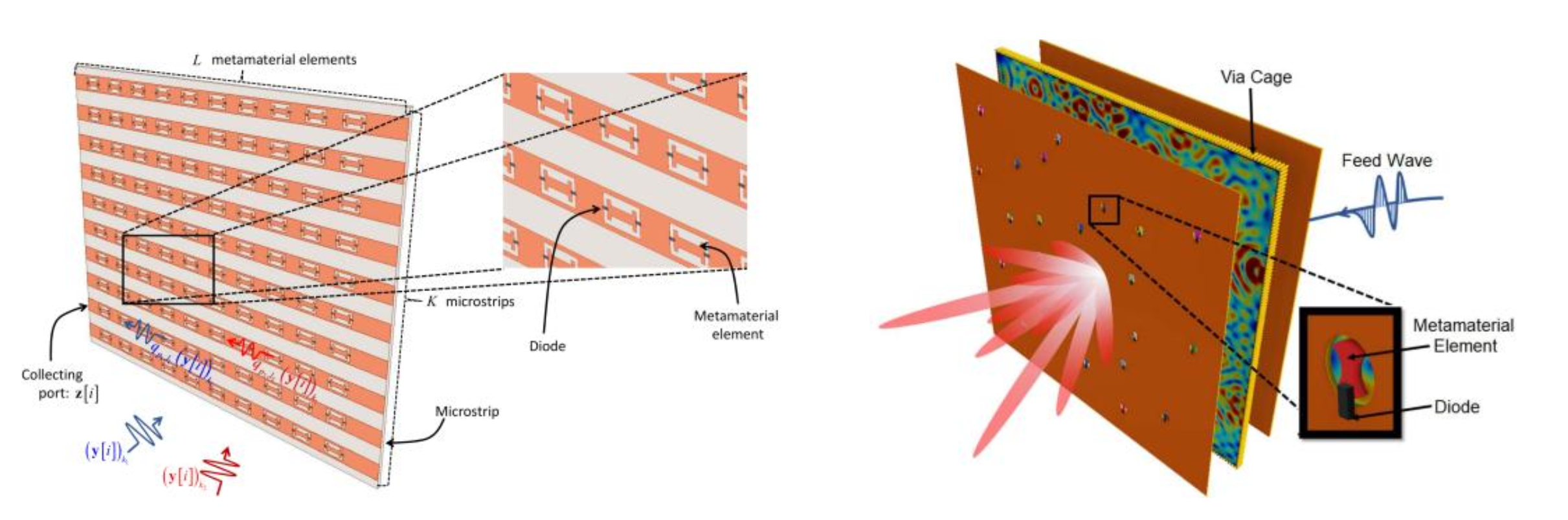 Diagram of a dynamic metasurface antenna, including its tunable radiating elements and feed structure.