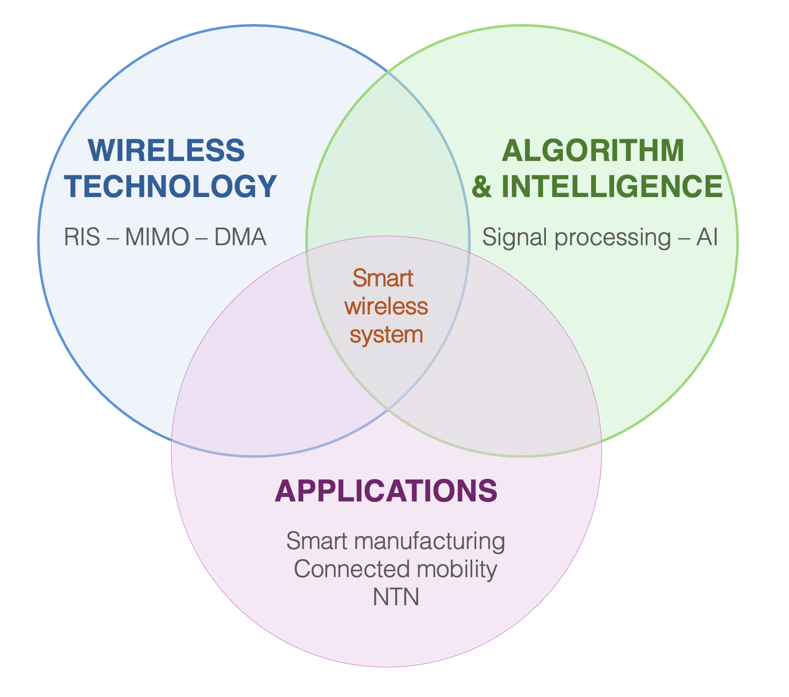 Venn diagram showing Son Dinh-Van's research at the intersection of wireless technology, algorithms and intelligence, and applications.