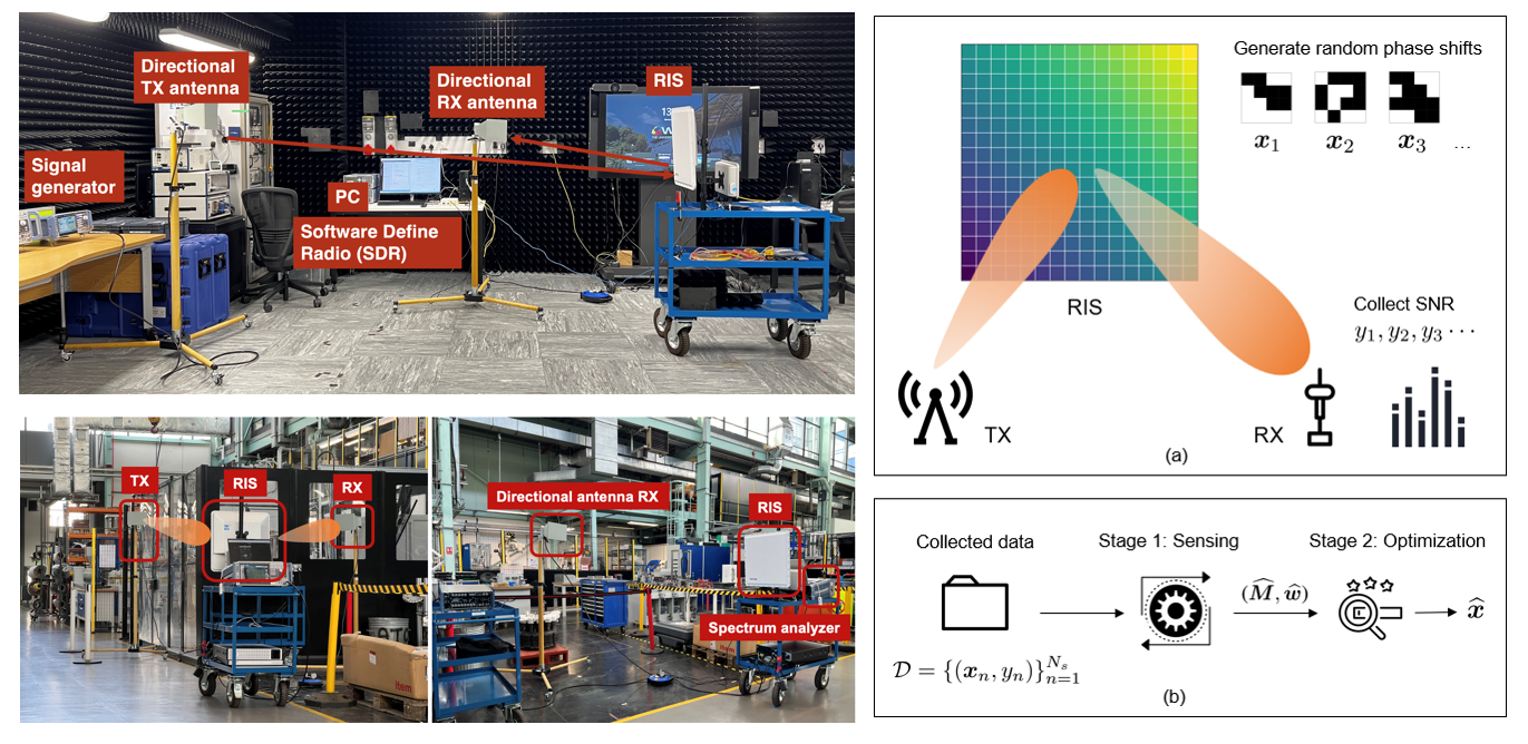 RIS experiments in an anechoic chamber and a manufacturing environment, alongside a sensing and optimisation system model.