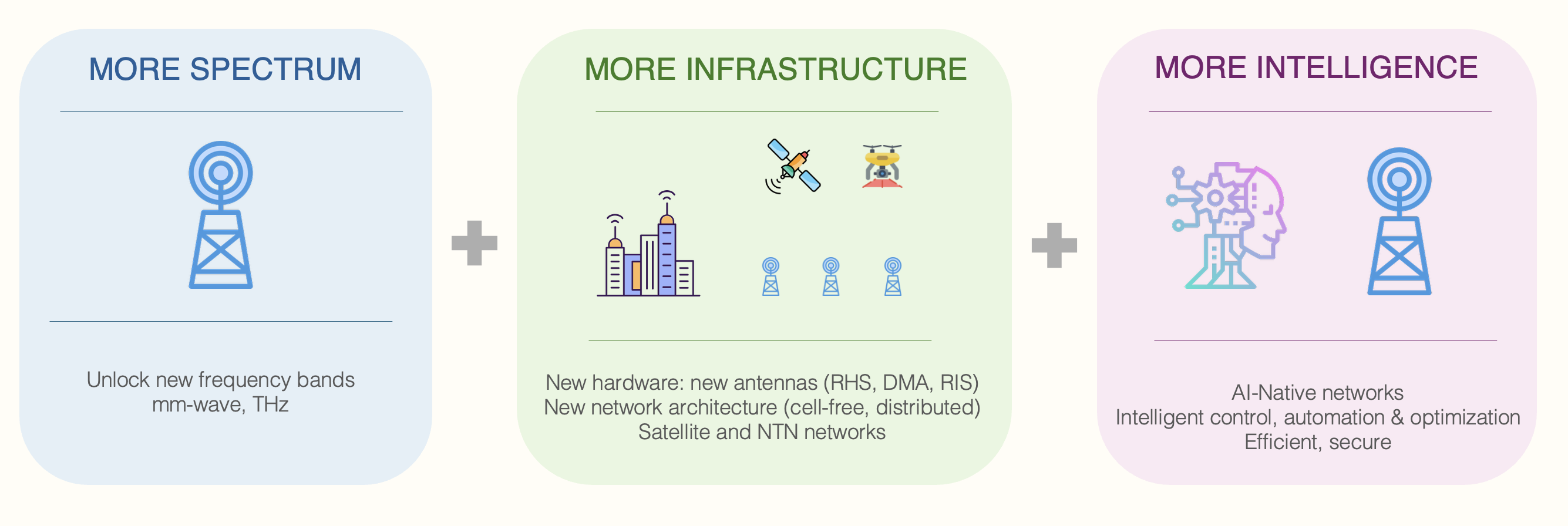 Three directions for future wireless networks: more spectrum, more infrastructure, and more intelligence.