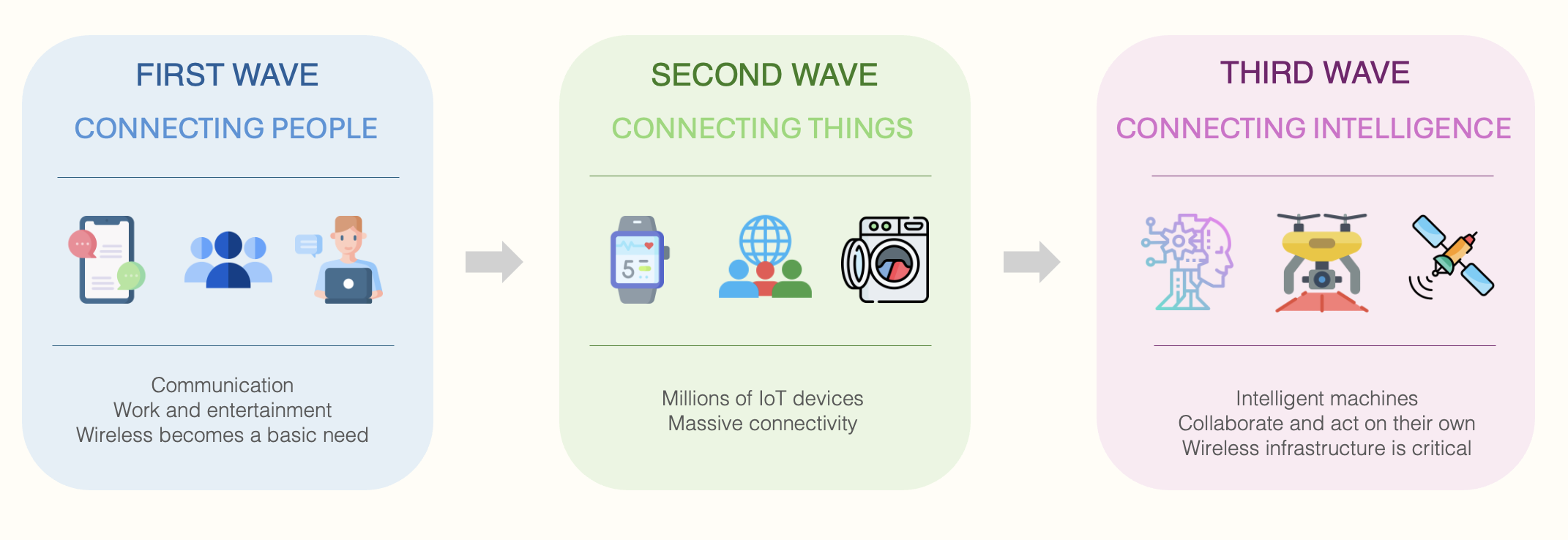 The evolution of wireless communications from connecting people, to connecting things, to connecting intelligence.